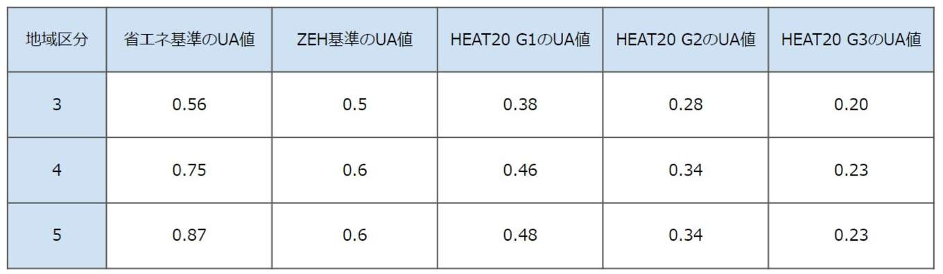 表 地域区分3~5の各基準の断熱性能基準まとめ