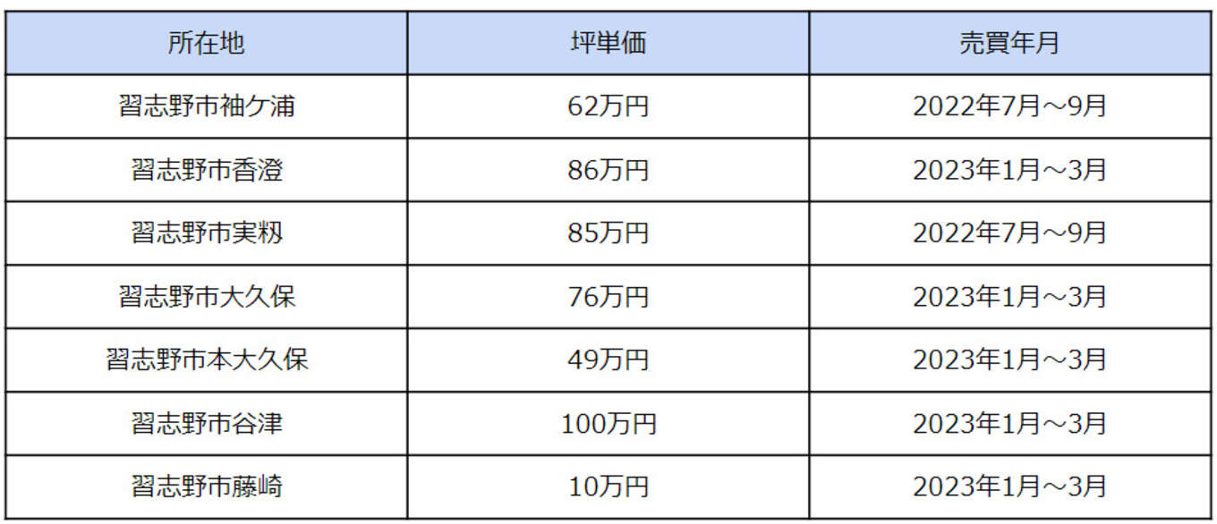 習志野市 取引事例 表