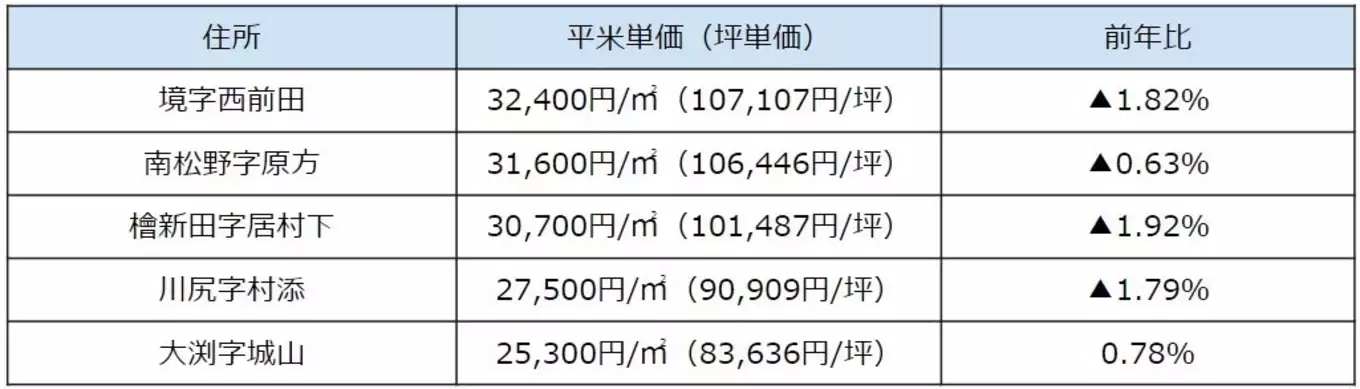 表 富士市の平米単価下位5地点（用途：住宅地）