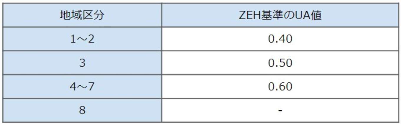 表 ZEH基準のUA値