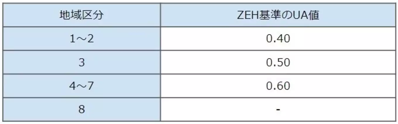 表 ZEH基準のUA値