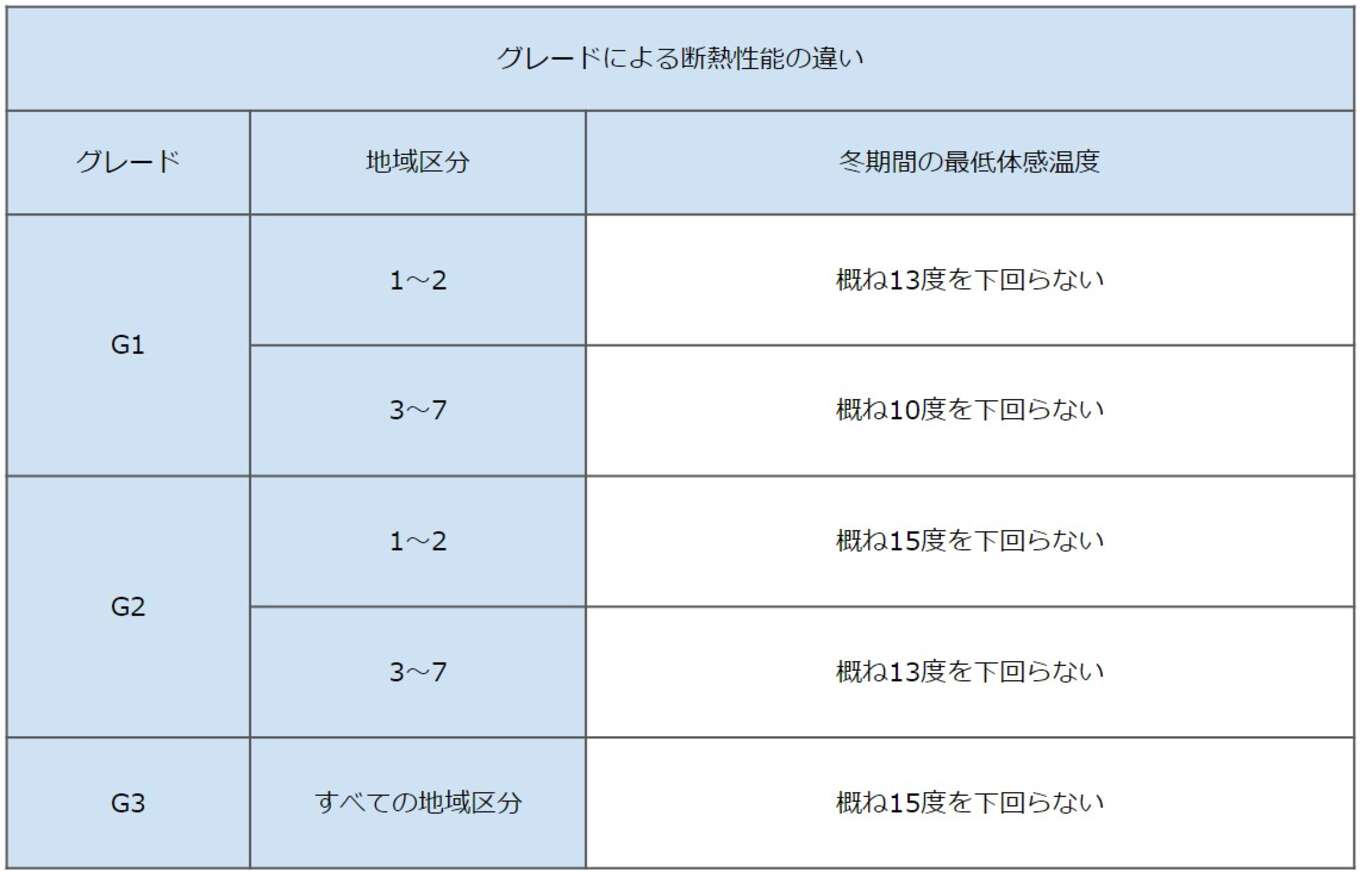 HEAT20のグレードによる断熱性能の違い