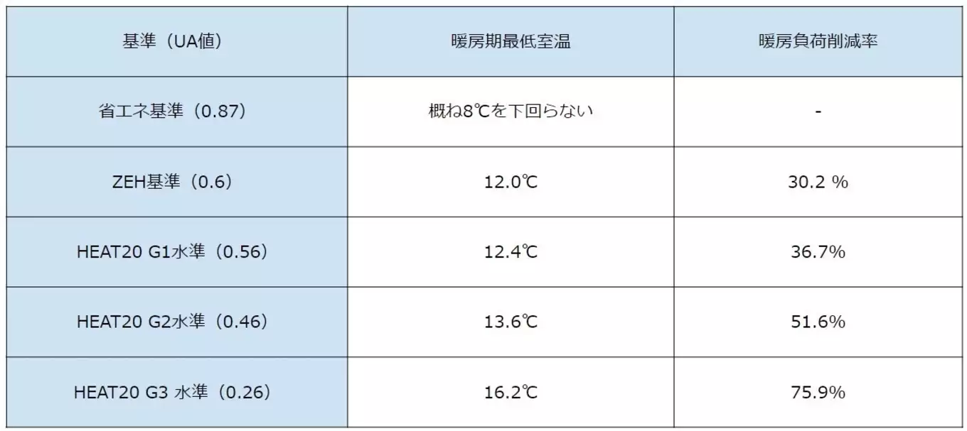 7地域における暖房期最低室温と暖房負荷削減率