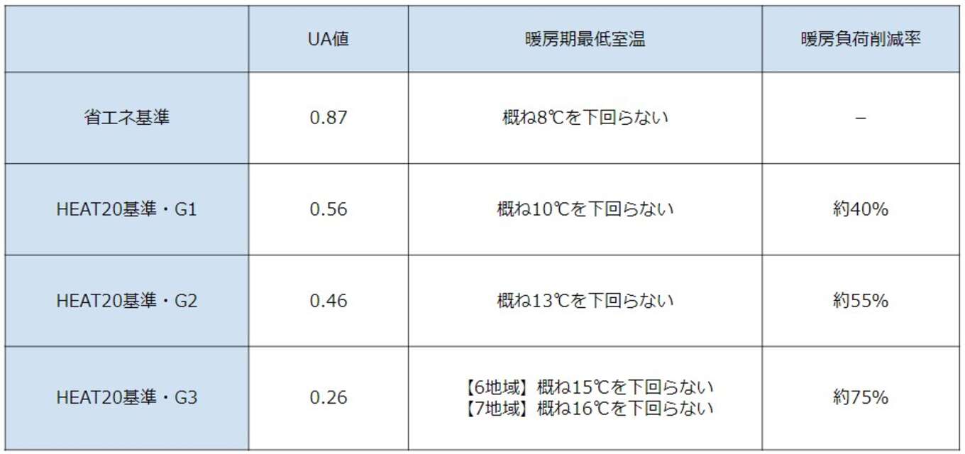 表 地域区分6~7の室温と暖房負荷削減率