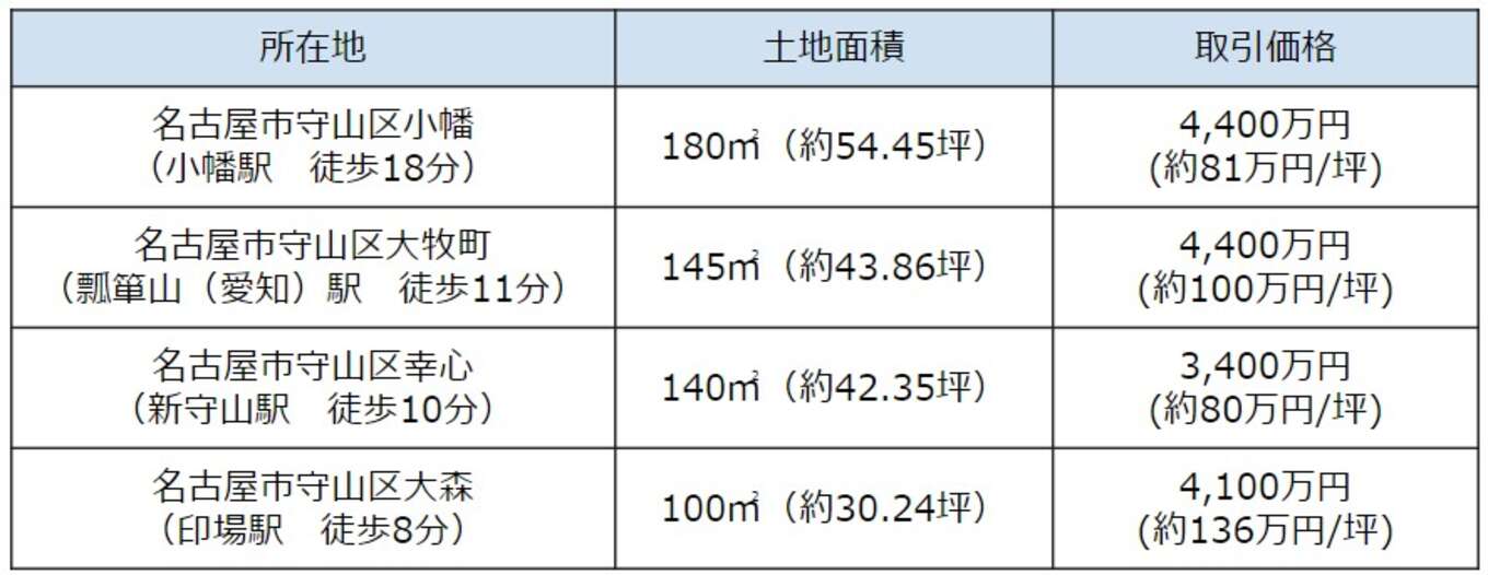 名古屋市守山区内の土地と建物の売買事例の表