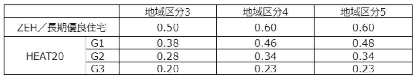 断熱レベルの比較表