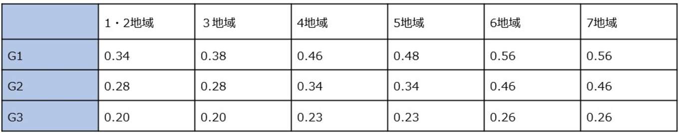 地域区分ごとの基準UA値_HEAT20による基準