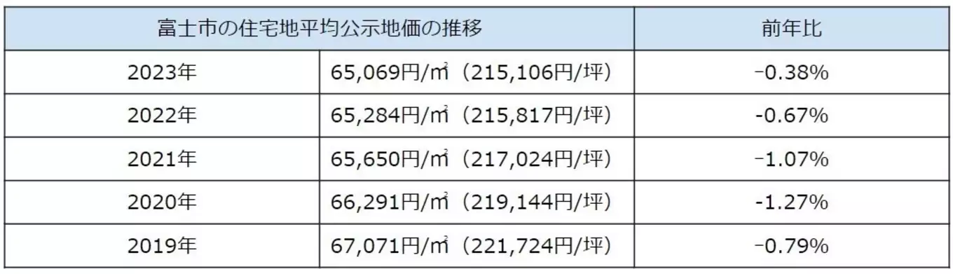 表 富士市の住宅地平均公示地価の推移