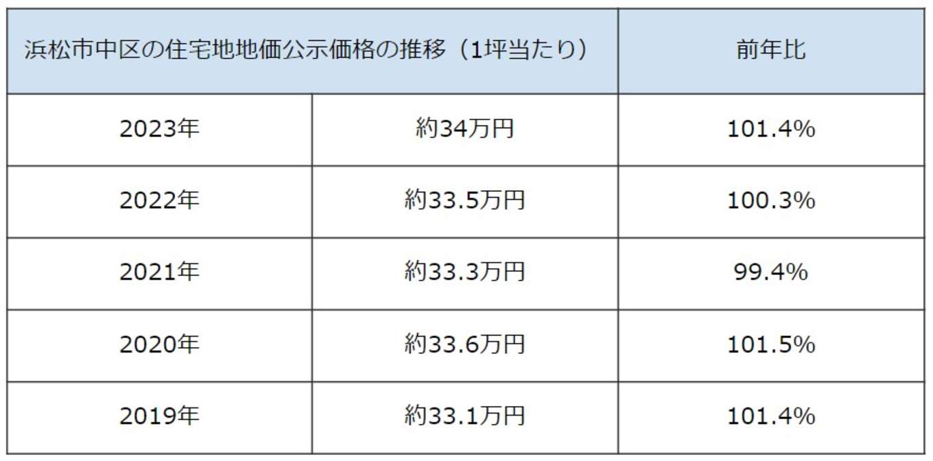 表 浜松市中区の住宅地地価公示価格の推移(1坪当たり)