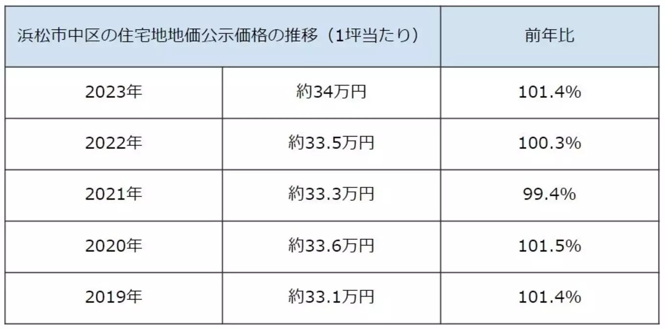 表 浜松市中区の住宅地地価公示価格の推移（1坪当たり）