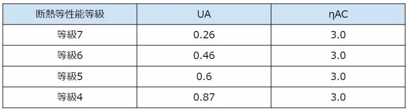 表 外皮平均熱貫流率（UA）と冷房期の平均日射熱取得率（ηAC）の基準
