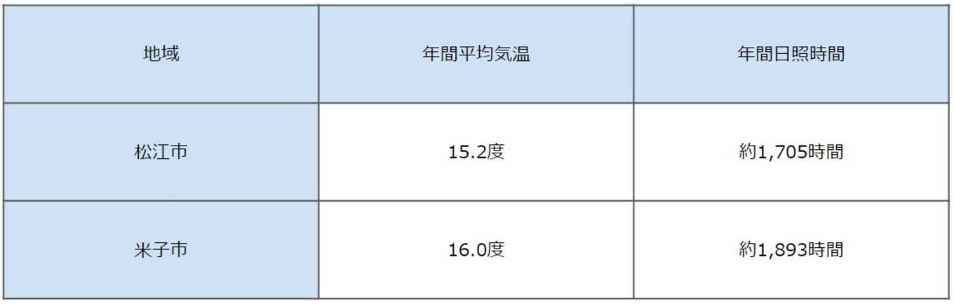 松江市と米子市の年間平均気温と年間日照時間