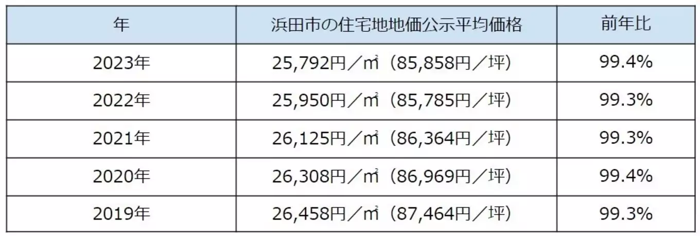 表 島根県浜田市の住宅地地価公示価格の推移