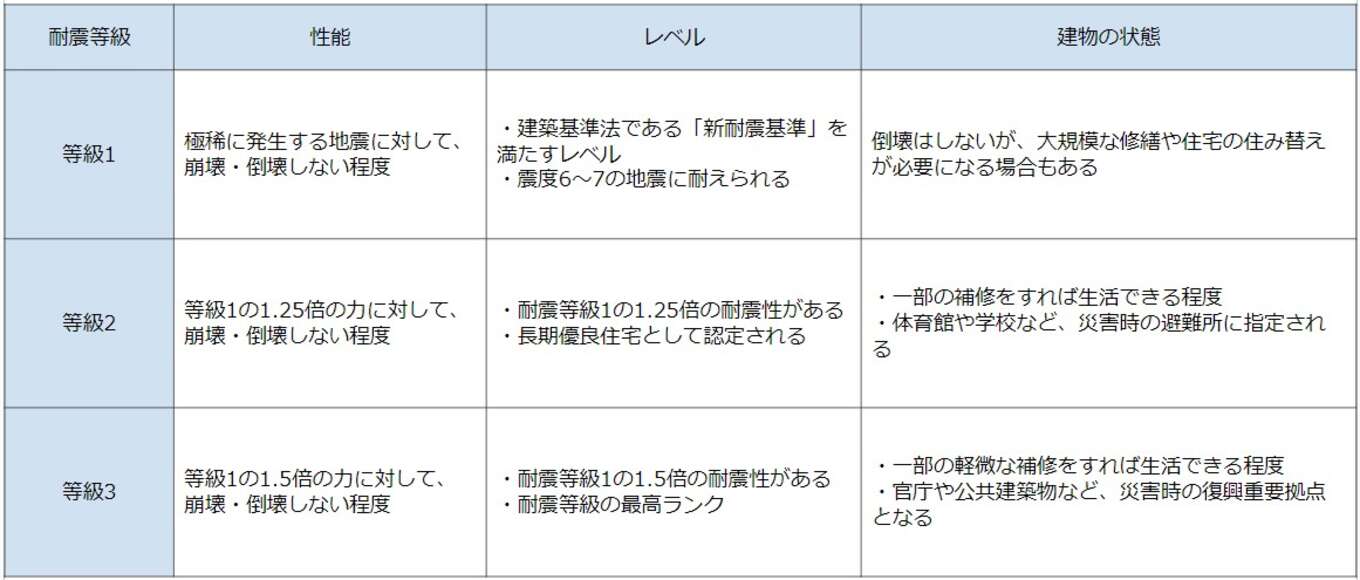 表 耐震等級