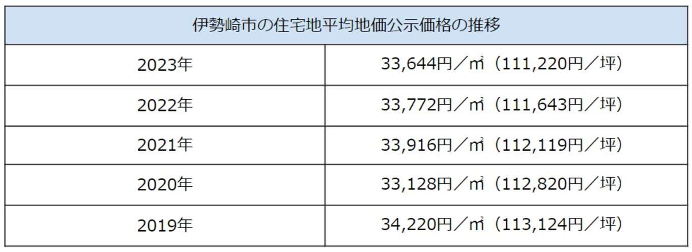 表 伊勢崎市の住宅地平均地価公示価格の推移
