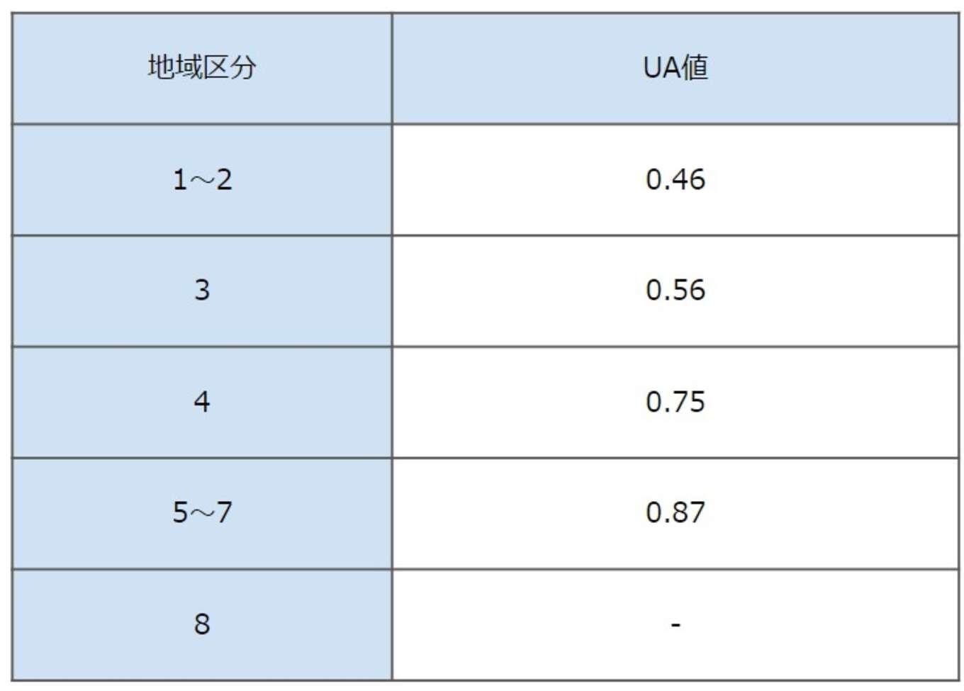 表 建築物省エネ法のUA値