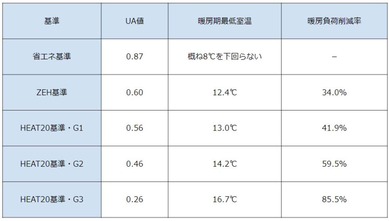 表 浜松市における暖房期最低室温と暖房負荷削減率のシミュレーション