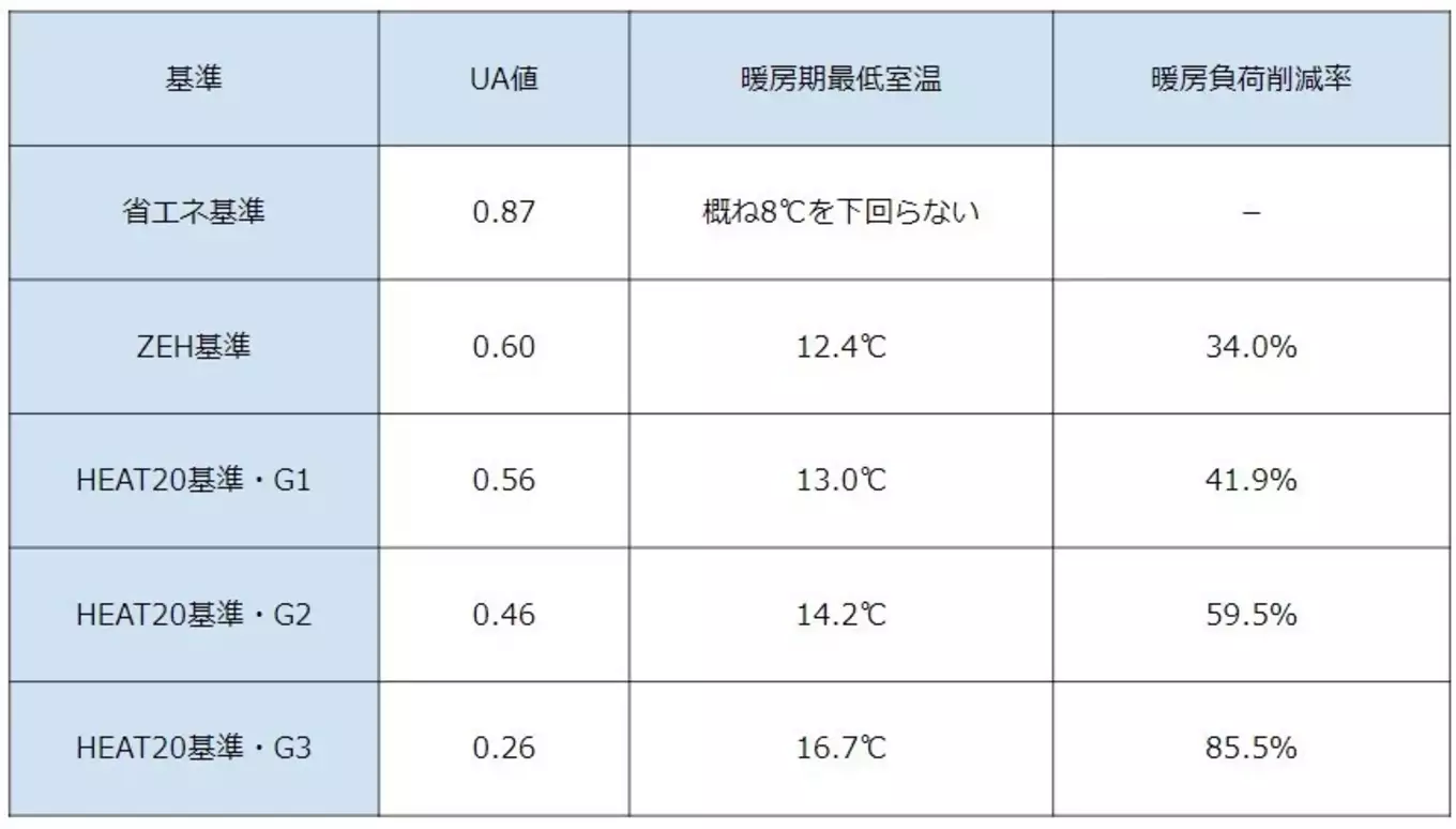 表 浜松市における暖房期最低室温と暖房負荷削減率のシミュレーション