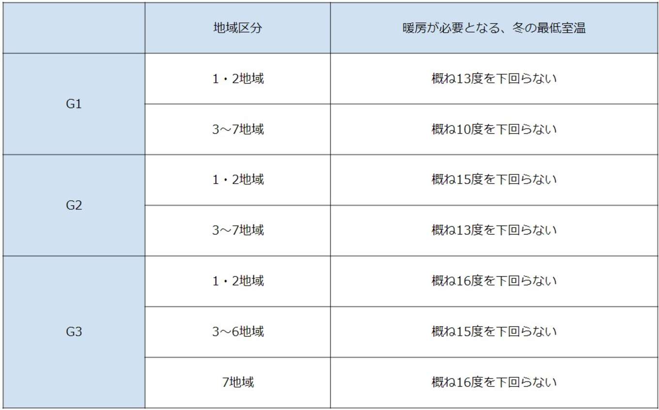 表 HEAT20住宅シナリオ(室温指標)
