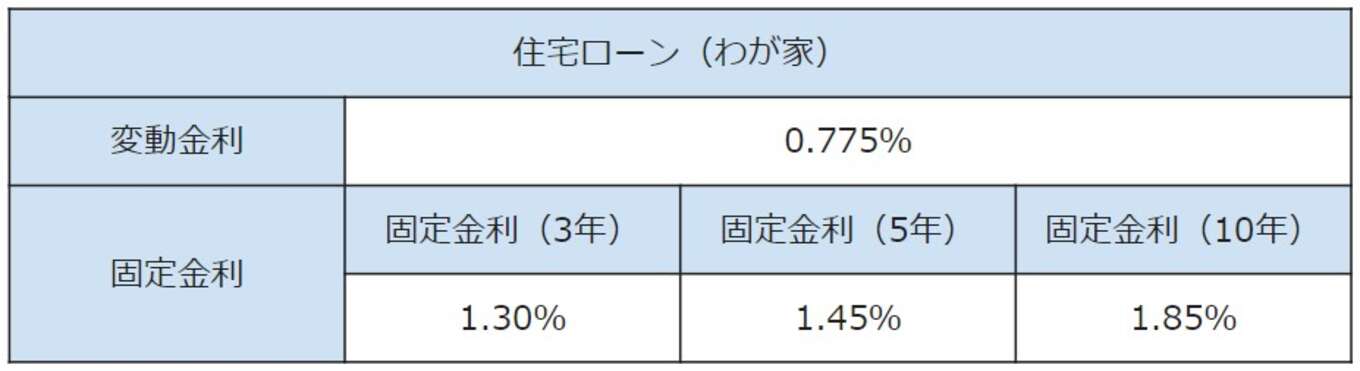表 しののめ信用金庫の住宅ローン金利(わが家)