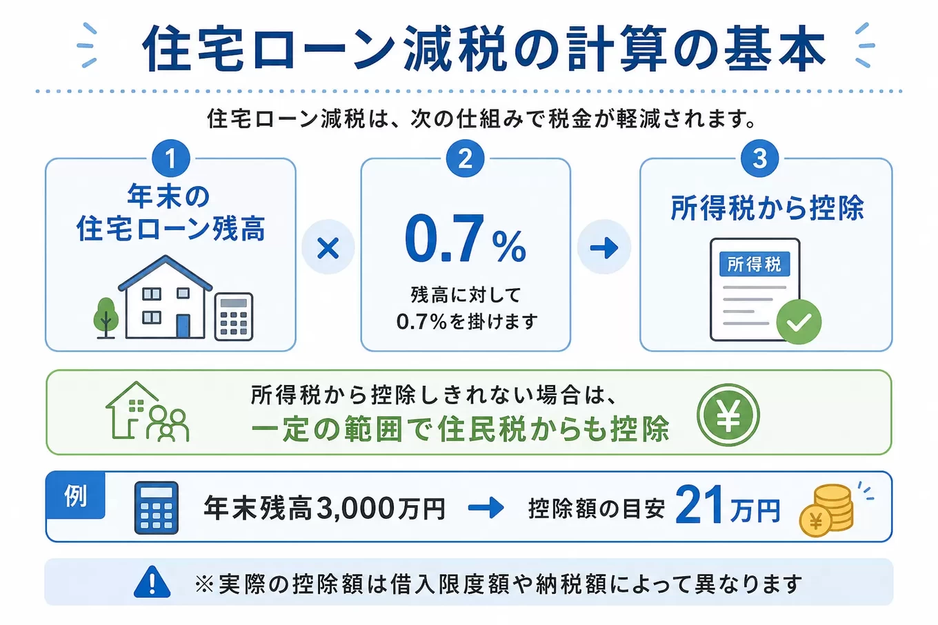 住宅ローン減税は住宅性能でどう変わる？ ～長期優良住宅・ZEH水準