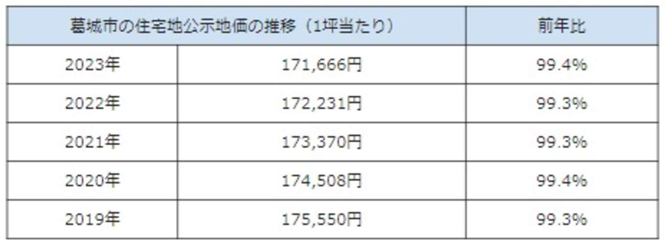 葛城市の住宅地公示地価の推移の表