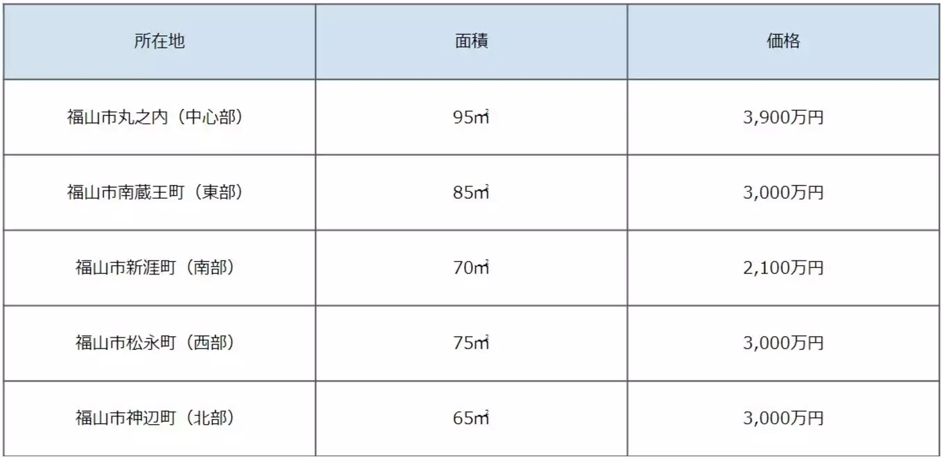 広島県福山市のマンション成約価格(2020年度)