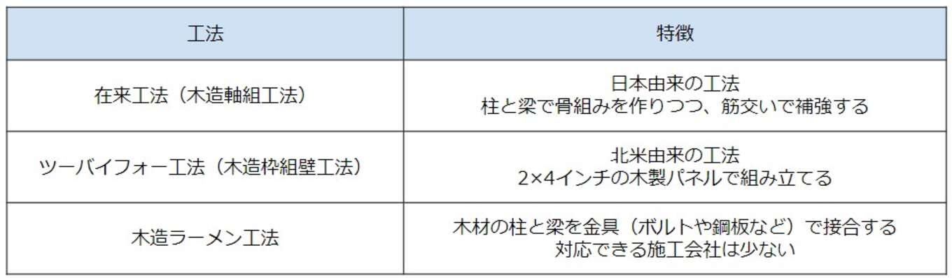 表 木造住宅の工法と特徴