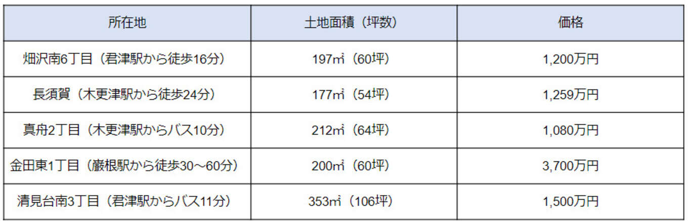 木更津市 土地売買事例 表