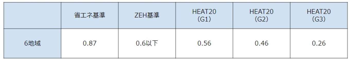 6地域の省エネ基準・ZEH基準・HEAT20に対応したUA値