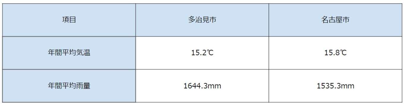 表 多治見市と名古屋市の気候の比較