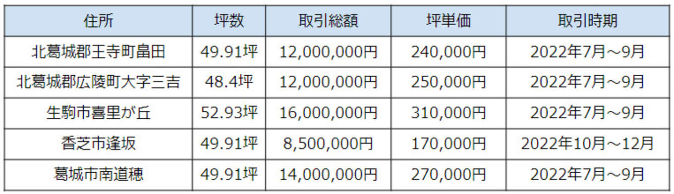 奈良の土地の売買事例の表