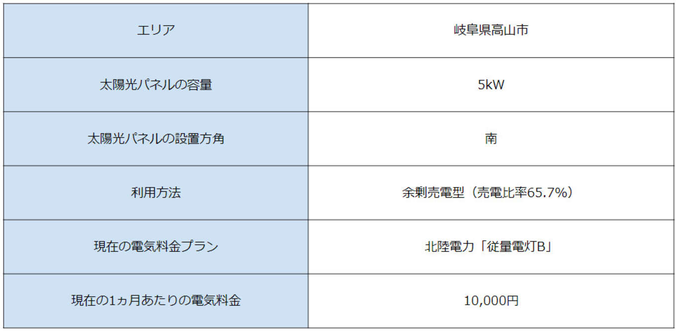 シミュレーション 表