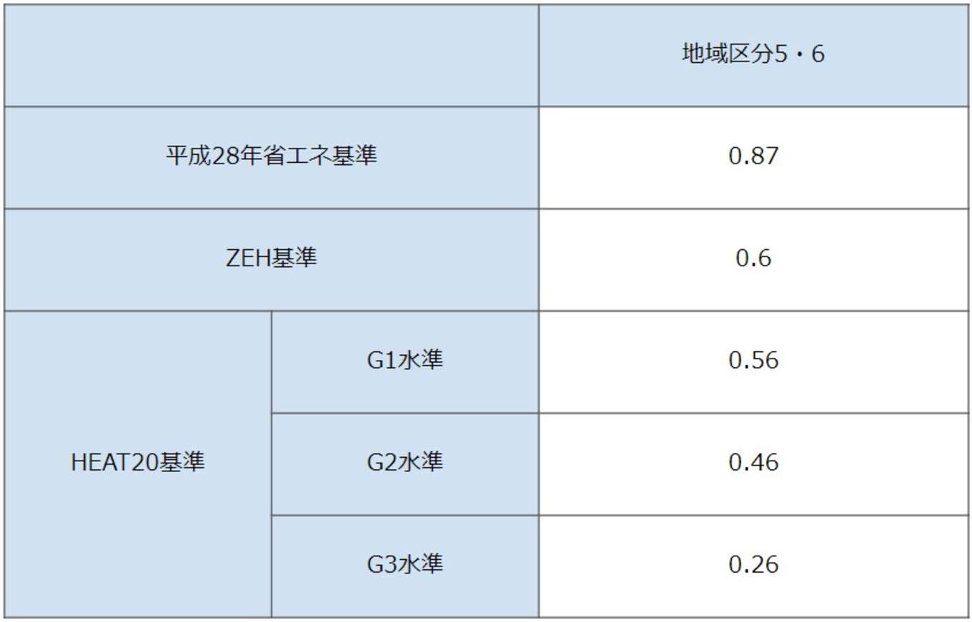 地域のZEH基準、HEAT20基準のUA値