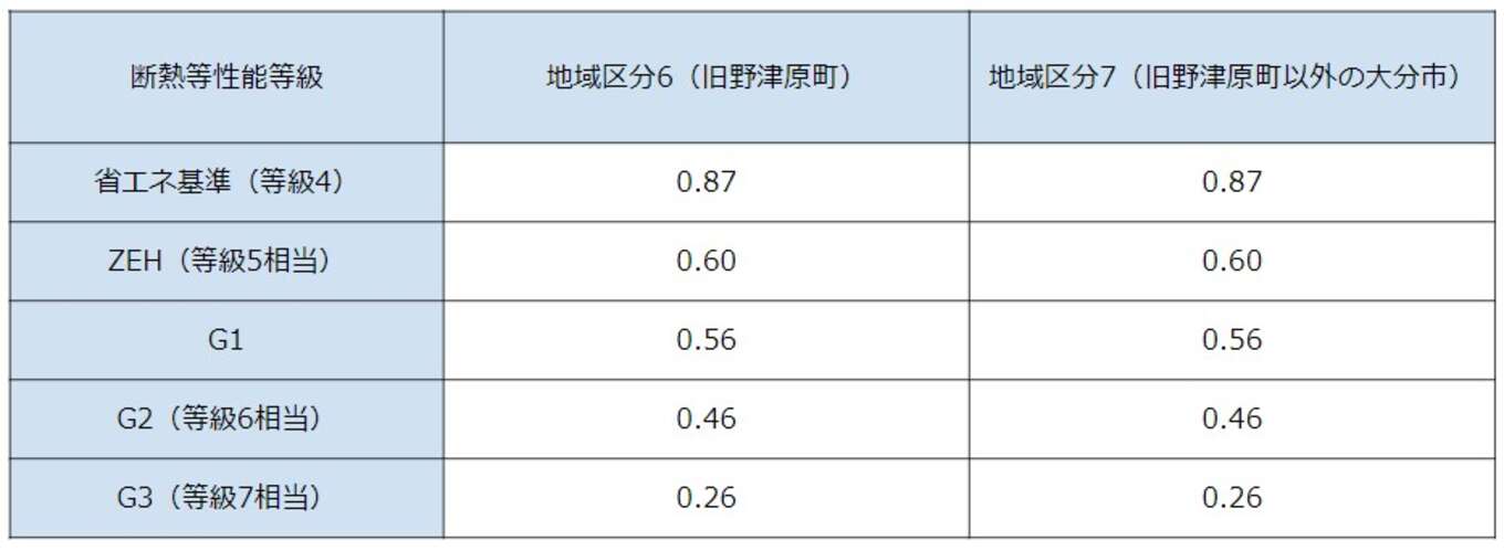 大分市の断熱等性能等級ごとのUA値
