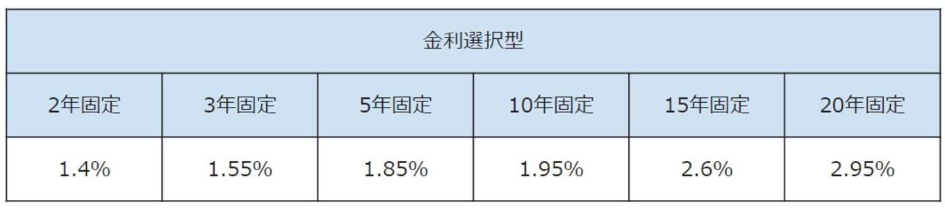 表 群馬銀行の住宅ローンの変動金利(金利選択型)