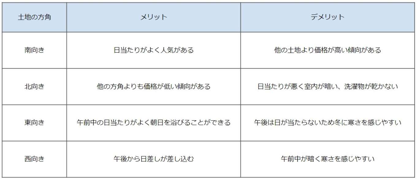 表 土地の方角に伴うメリット・デメリット