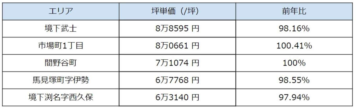 表 伊勢崎市の坪単価下位5エリア(用途:住宅地)