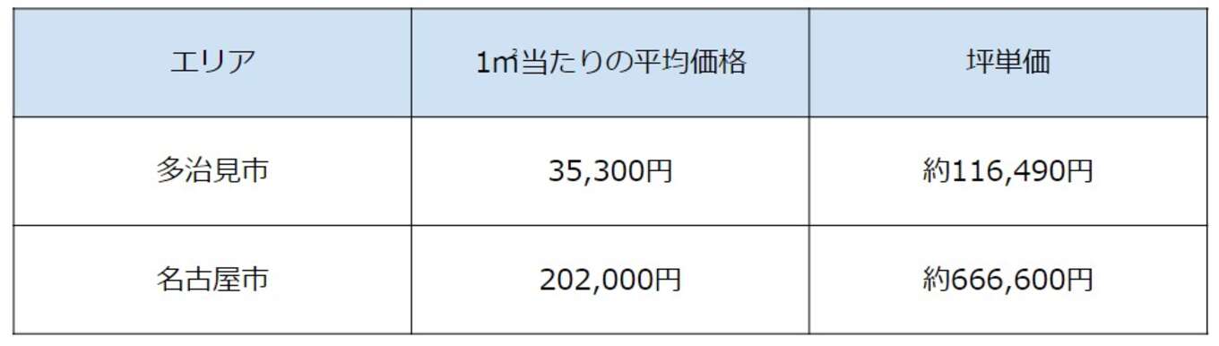 表 岐阜県多治見市と愛知県名古屋市の坪単価の比較