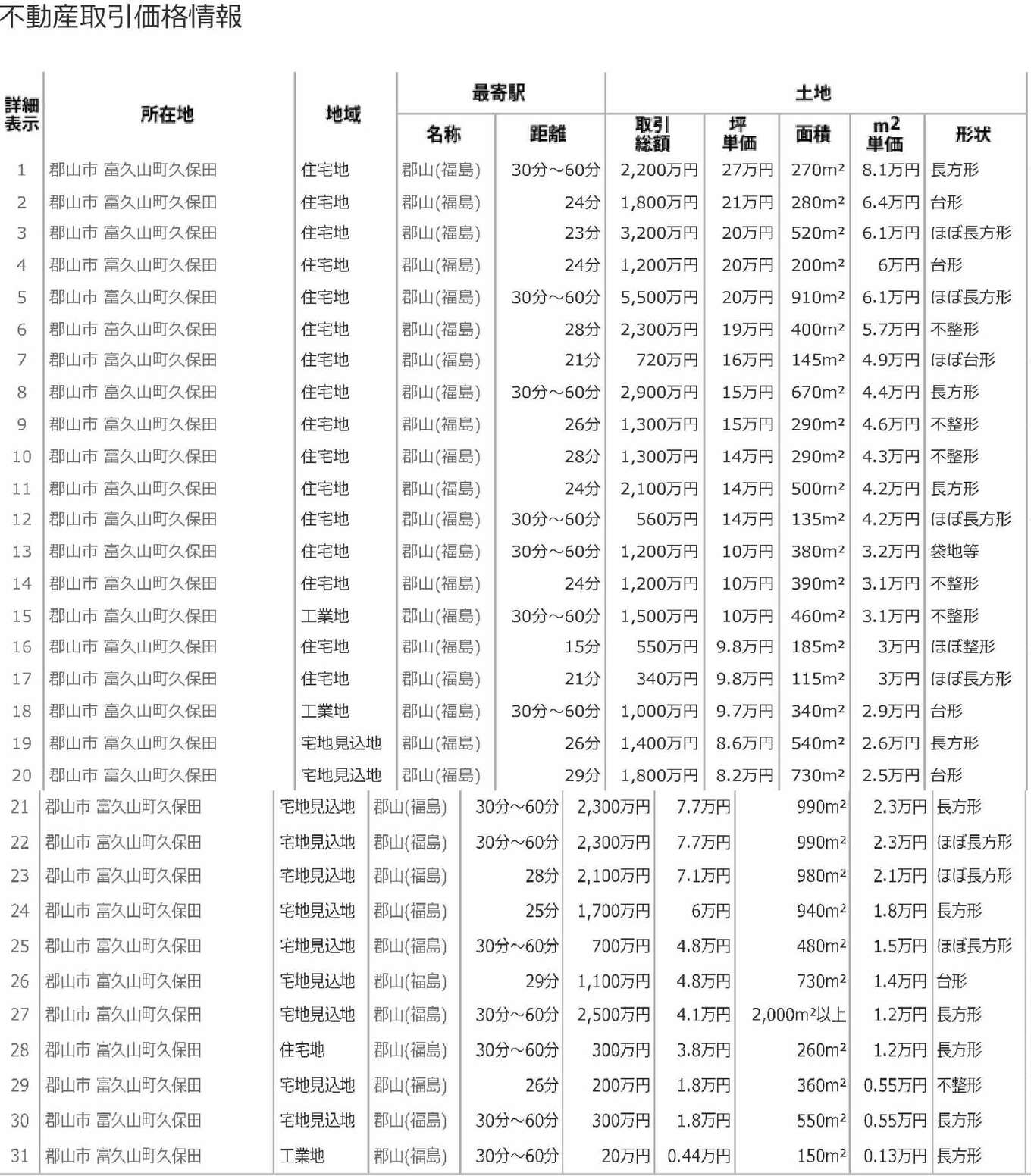 郡山市富久山町の土地売買実績