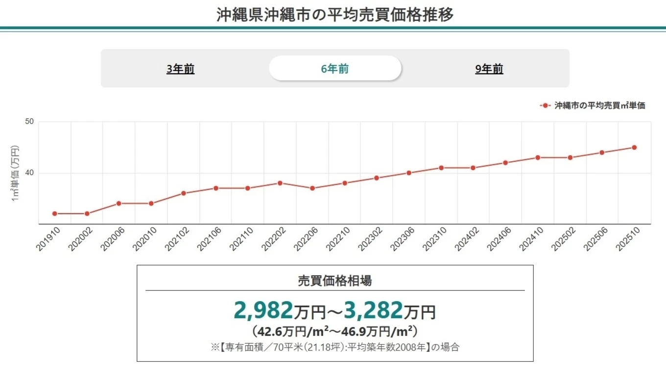 沖縄市のマンション価格相場は？マンションと一戸建てどちらがおすすめ？ | 沖縄 県 沖縄市の注文住宅・工務店なら【株式会社あすなろ建設】
