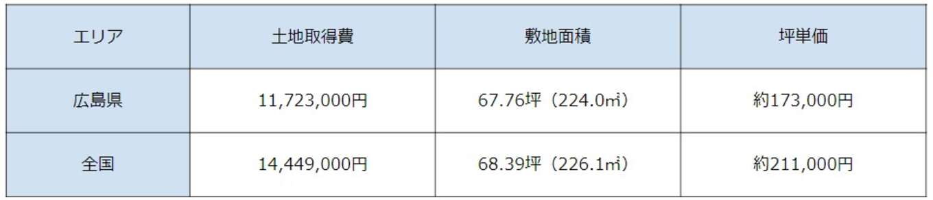 広島県における土地取得費・敷地面積・坪単価の平均