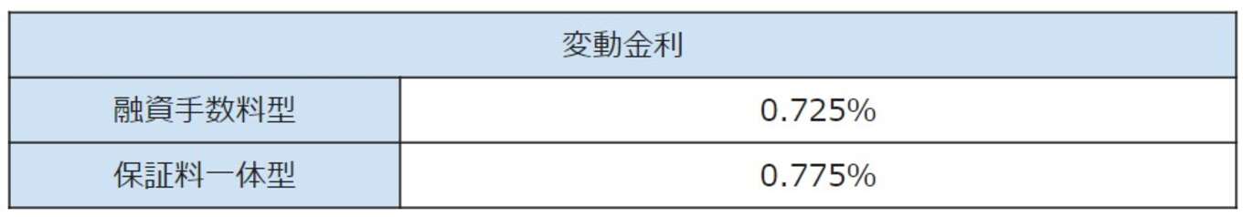 表 福岡銀行の融資手数料型と保証料一括型の変動金利
