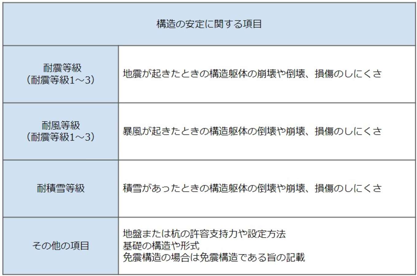 表 構造の安定に関する項目