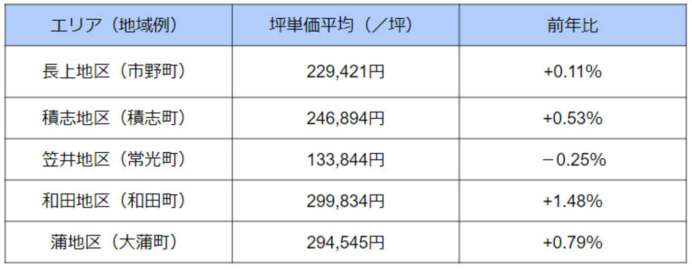 浜松市 土地価格表