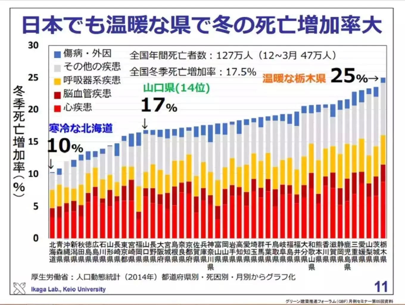 日本でも温暖な県で冬の死亡増加率大