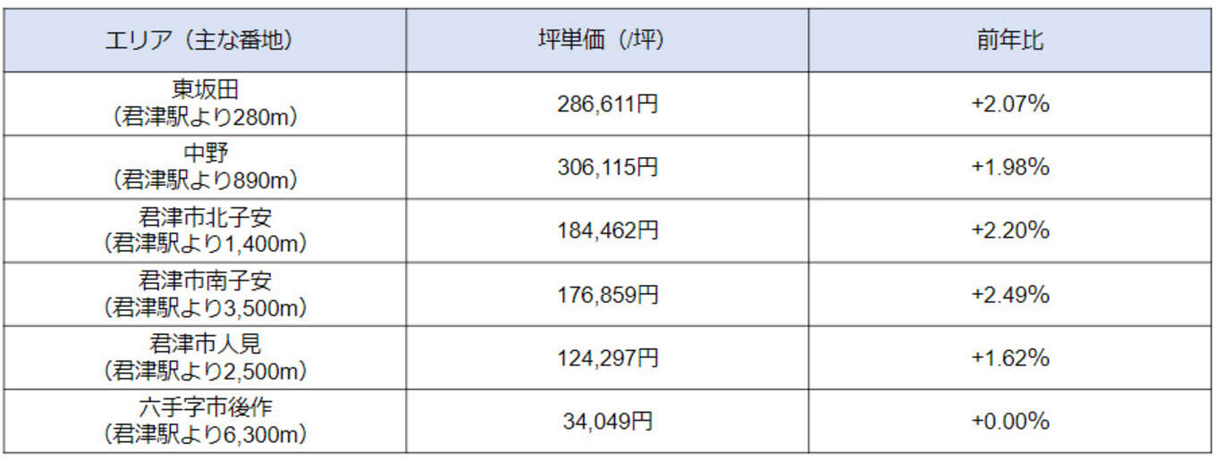 君津市 土地価格 表