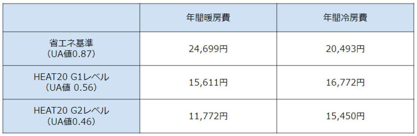 暖房費・冷房費の比較
