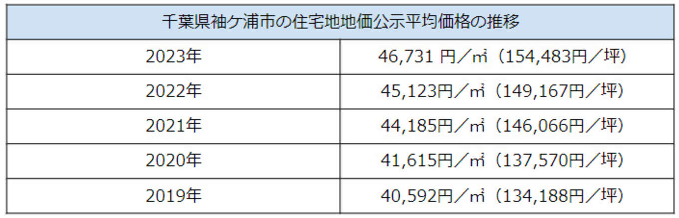 千葉県袖ケ浦市の住宅地地価公示平均価格の推移の表