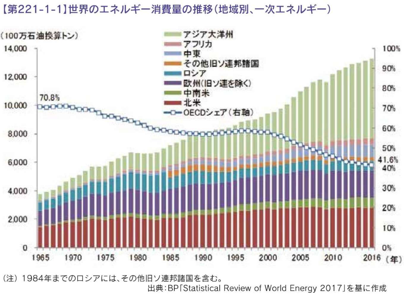 世界のエネルギー需要推移